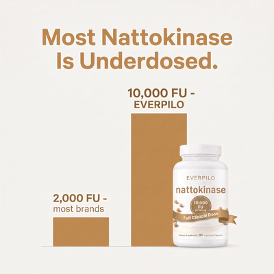 Most nattokinase is underdosed - 10,000 FU